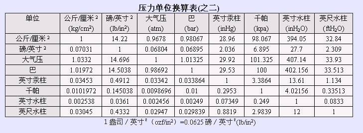 有关物理量的单位换算问题