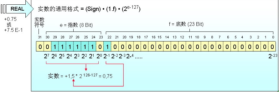 浮点数_浮点数怎么表示_二进制浮点数表示方法