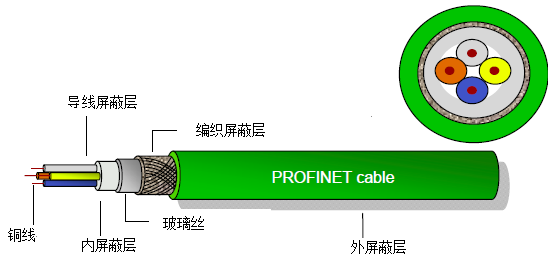 考虑到profinet的特点是全面性和灵活性,那么对于不太起眼的网线,是不