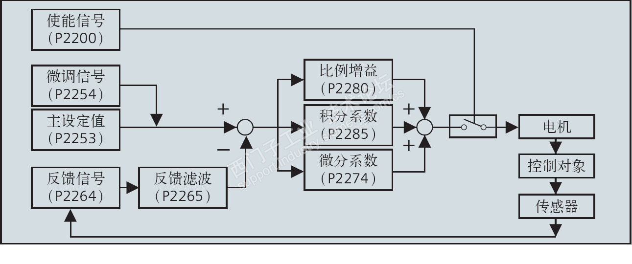 一般恒压供水pid参数图片