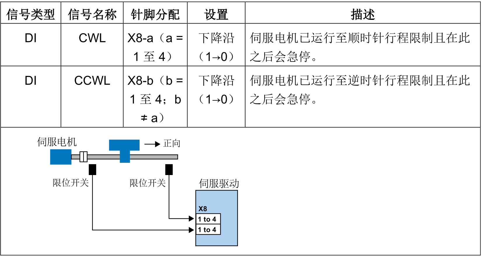 2 v90 pn 工艺对象(to)应用时硬件限位开关接线